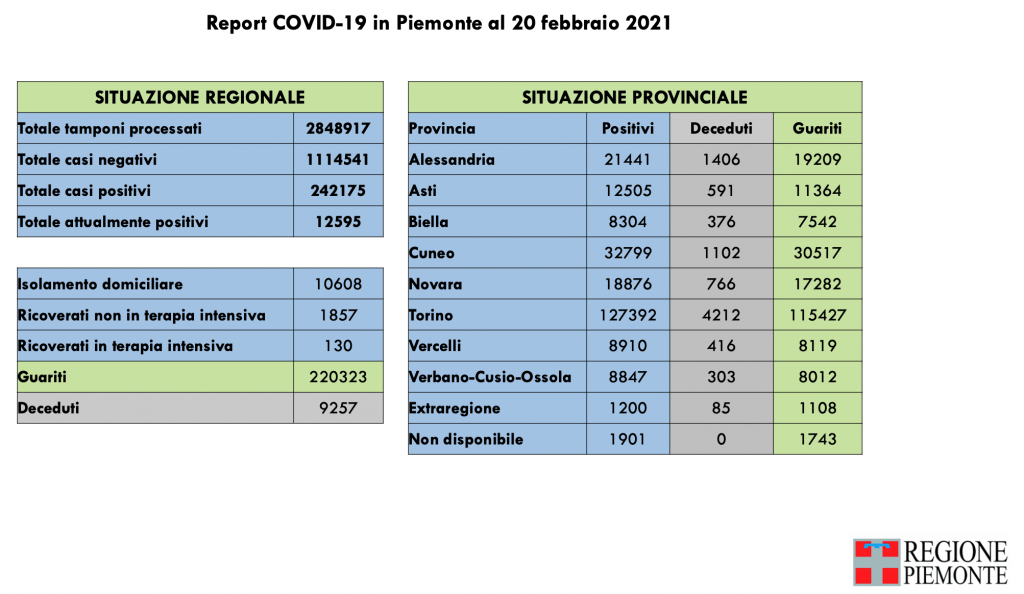 Covid: 242.175 contagi, 9257 decessi, 220.323 pazienti guariti